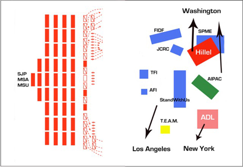 The pro-Palestinian forces are unified while the pro-Israeli forces in San Diego report to far-away commanders