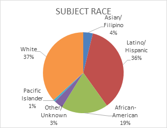 police shootings pie chart